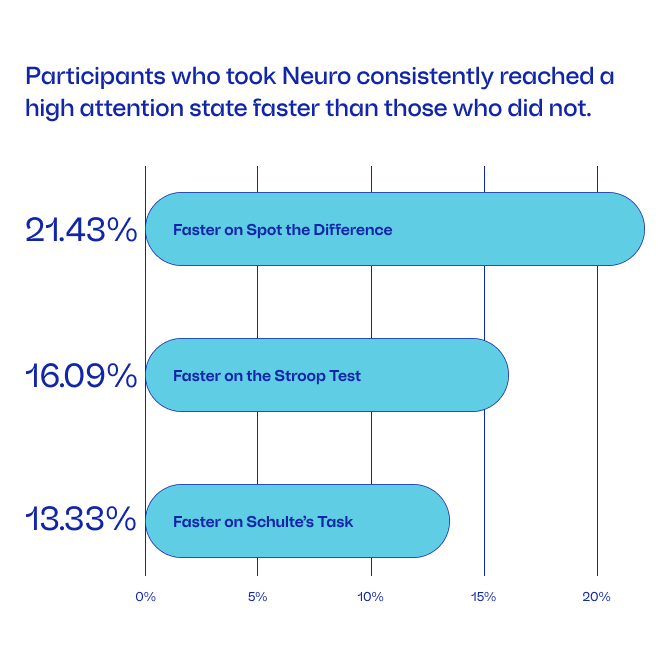 Neuro